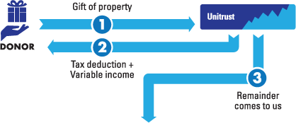 CRUT Diagram