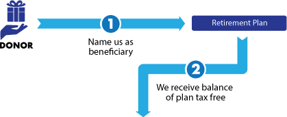 Gift of Retirement Plan Diagram